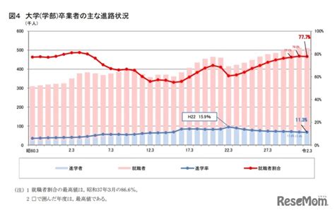 大学・短大進学率58 6％で過去最高、文科省の学校基本調査 4枚目の写真・画像 リセマム