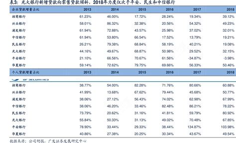 光大银行新增贷款向零售贷款倾斜，2018年力度仅次于平安、民生和中信银行行行查行业研究数据库