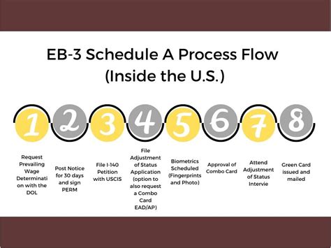 The EB 3 Immigrant Visa Categ GLOBAL VISA IMMIGRATION SERVICES INC