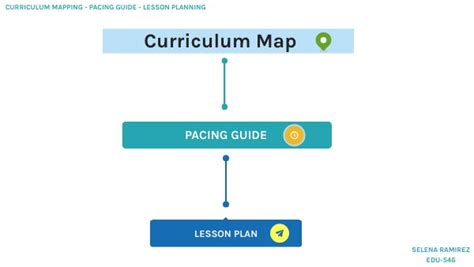 Curriculum Mapping Pacing Guide Lesson Planning Sramirez