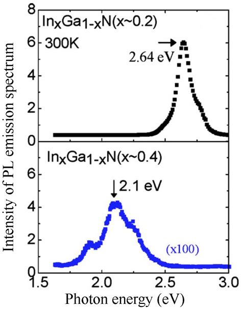 Solar Cells With Ingan Gan And Inp Ingaasp And Ingap Gaas Multiple