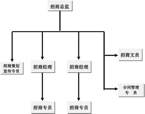 招商部组织架构及人员编制、岗位职责word文档在线阅读与下载无忧文档