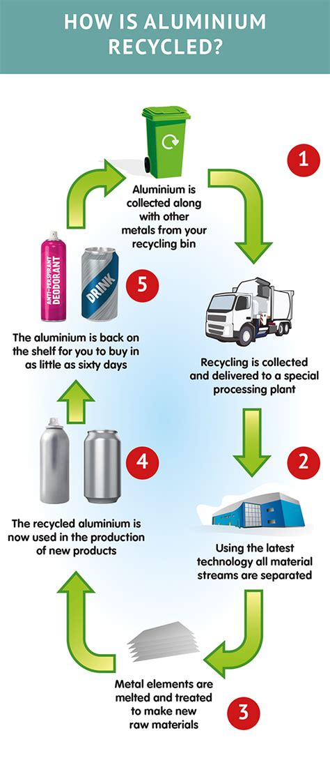 How Aluminium Is Recycled New Graphic Alupro