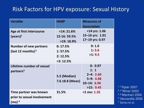 PPT - HARP: HPV Assessment of Risk Profile PowerPoint Presentation - ID:364605