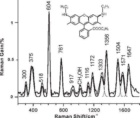 Resonance Raman Cross Sections And Vibronic Analysis Of Rhodamine 6g