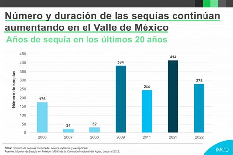 Se seca el Valle de México