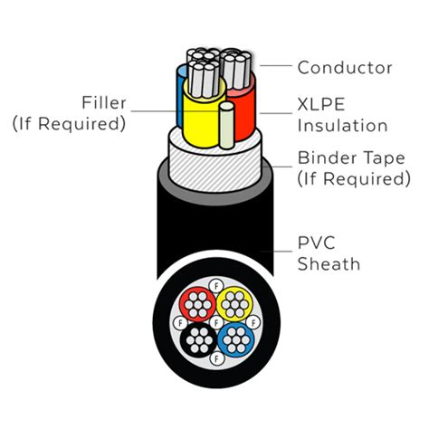 XLPE VS PVC Insulated Cable Different Advantages And 43 OFF