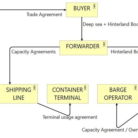 Typical contractual relations for a merchant haulage case and the Free ...