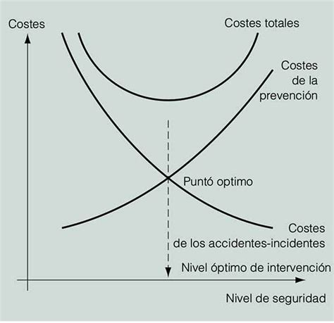 An Lisis Coste Beneficio De La Prevenci N Prevencionar