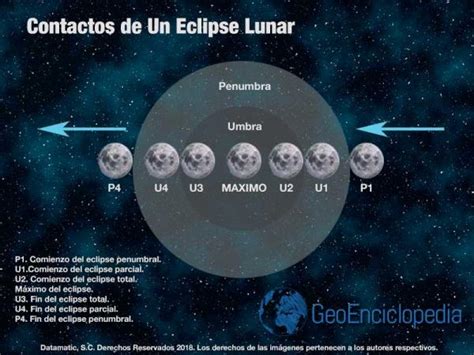 Eclipse lunar qué es por qué se produce y tipos Resumen