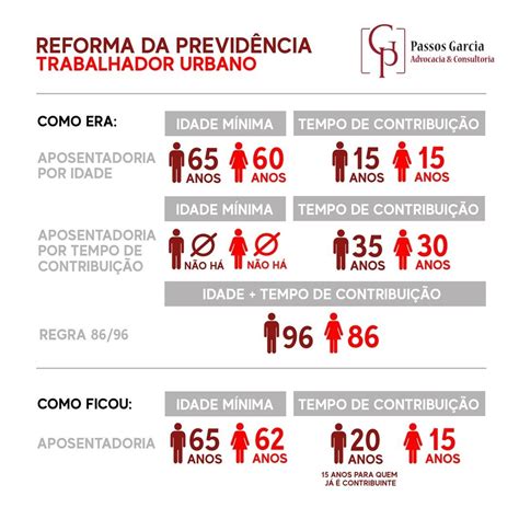 Reforma da Previdência Antes x Depois 01 05