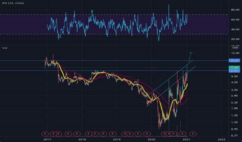 Pola Stock Price And Chart Nasdaq Pola Tradingview