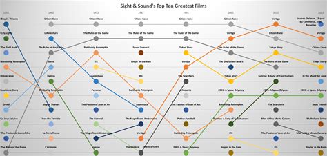 [OC] Top Ten films from each year of Sight & Sound's critics poll : r