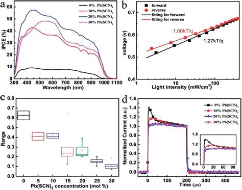 A External Quantum Efficiency Eqe Spectra Of The Solar Cells Based