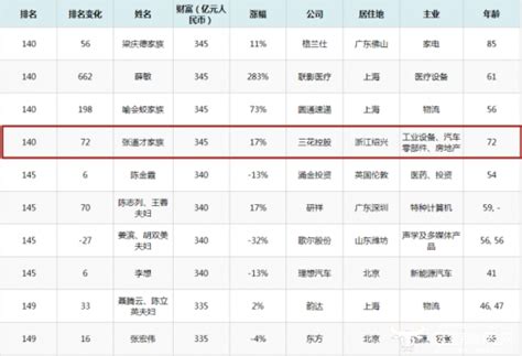 三花智控ceo张亚波是创始人之子 家族被指身家345亿是绍兴知名富豪三花智控绍兴市特斯拉新浪科技新浪网