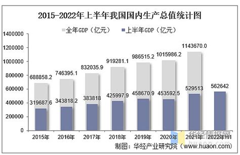 2022年上半年国内生产总值、三次产业增加值及产业结构分析 一、国内生产总值初步核算结果华经产业研究院数据显示：初步核算，2022年上半年实现国内生产总值562642亿元，按不变价 雪球