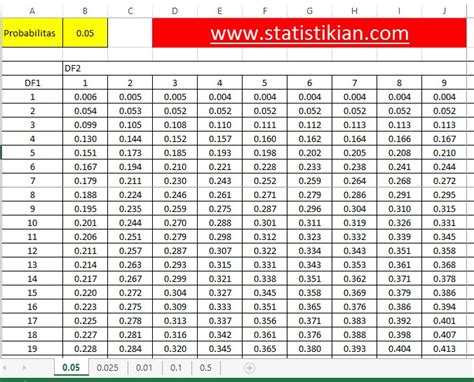 Tabel Distribusi F Lengkap