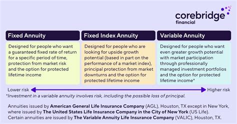 Corebridge Financial On Linkedin Different Annuities Meet Different