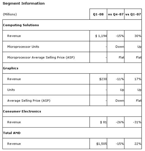 AMD Reports First Quarter Results Madshrimps Forum Madness