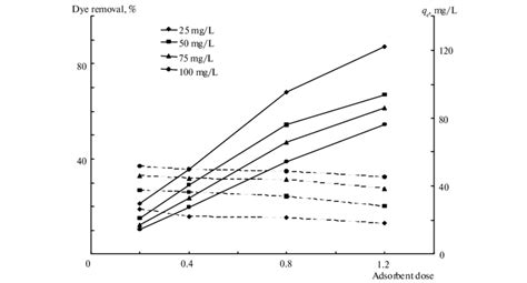 The Effect Of Adsorbent Dose On The Dye Removal Efficiency Adsorbent