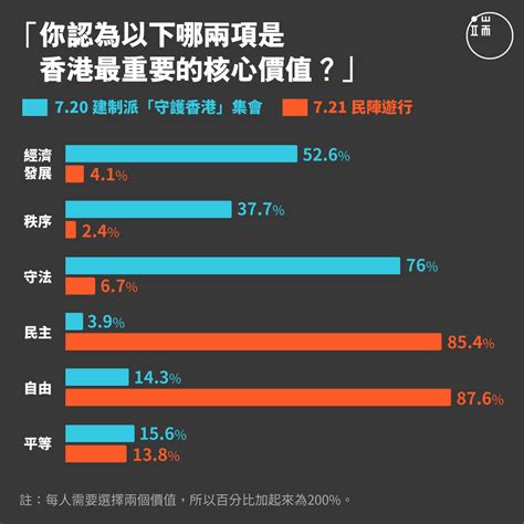 端傳媒 Initium Media On Twitter 【兩次集會的支持者，價值觀有何不同？】 閱讀全文：