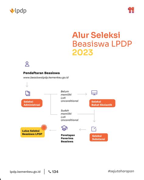 Diriuntuknegeri On Twitter Seluruh Program Beasiswa Lpdp Baik Umum