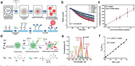 Figure From Recent Progress In Time Resolved Biosensing And