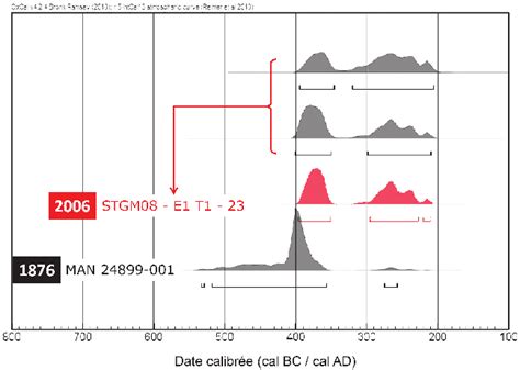 Comparaison des dates calibrées cal BC obtenues pour les deux