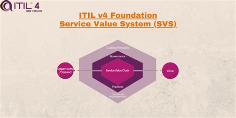 Itil V4 Service Value System Svs