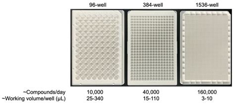 Microplate Selection And Recommended Practices In High Throughput