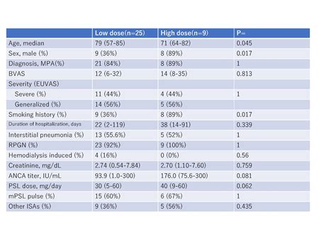 A Single Center Retrospective Analysis Of Efficacy And Safety Between