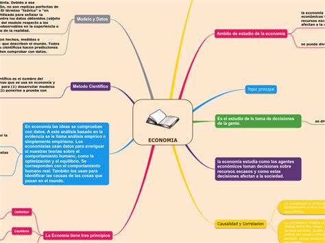 Economia Mind Map