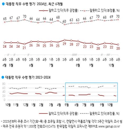 尹 지지율 20 취임 후 최저치부정평가 70도 취임 후 가장 높아