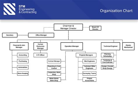 organization chart – STM for Engineering & Contracting