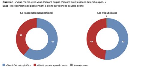 Mutations politiques et majorité de gouvernement dans une France à