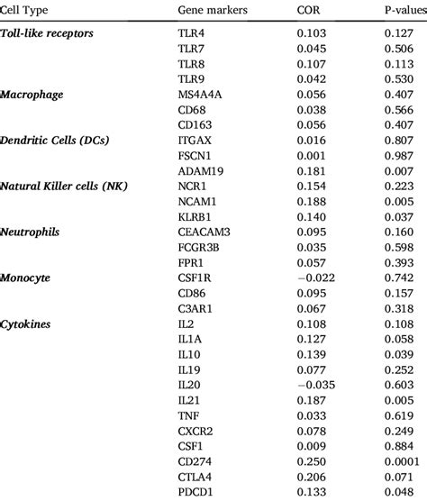 The Ace Correlated Immune Cell Markers Of Toll Like Receptors