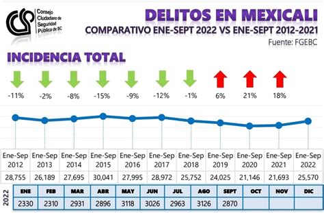 Incidencia Delictiva En Aumento En Mexicali Durante El Mes