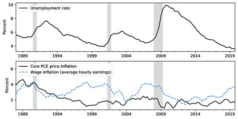 Historical Us Unemployment Wage Inflation And Price Inflation