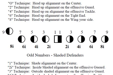 Football Defensive Line Drills - Football Toolbox