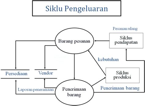 Mjesty Christ Siklus Pengeluaran Pembelian Dan Pengeluaran Kas