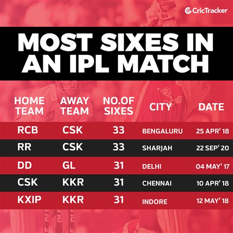 Stats RR And CSK Script The Record Of Hitting Joint Most Sixes In An