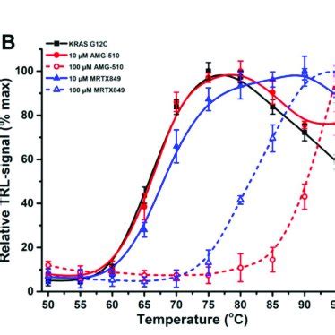 Covalent KRAS G12C inhibitors in the KRAS thermal stability assay. (A ...