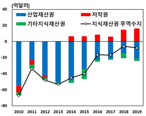 작년 대한민국 저작권 무역수지 역대 최대 규모 16억弗 흑자 달성 파이낸셜신문