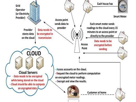 Advanced Metering Infrastructure Download Scientific Diagram