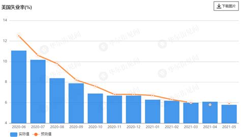 意外低于市场预期！美国5月非农新增就业559万人失业率