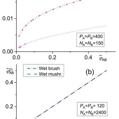 Three Types Of Emulsification Curves Dependence Of The Drop Diameter D