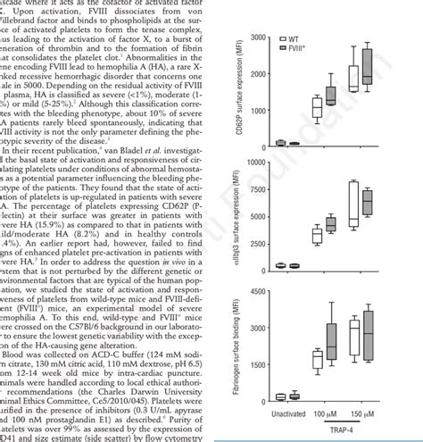 Basal Activation Status And Responsiveness Of Platelets From