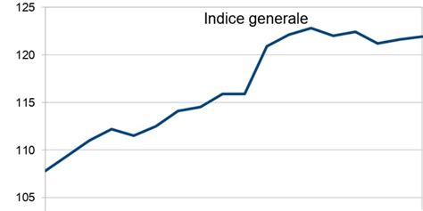 Prezzi Al Consumo A Messina Aumento Tendenziale Dell A Maggio