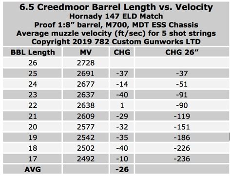 6 5 Creedmoor Effects Of Barrel Length On Velocity 2019