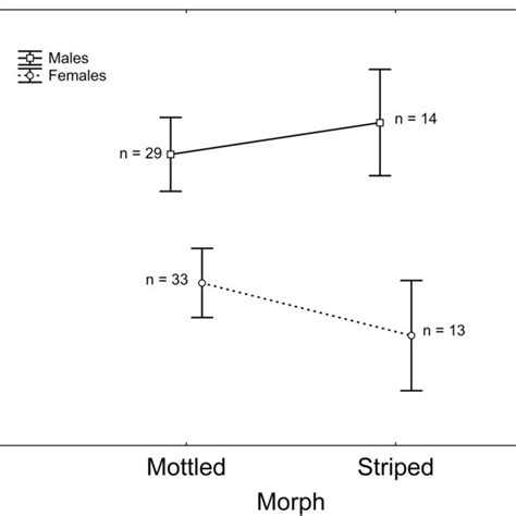 Maximum Jumping Distance Of Mottled And Striped Individuals Of Each Download Scientific Diagram